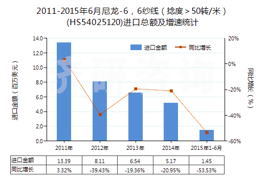 2011-2015年6月尼龍-6，6紗線（捻度＞50轉/米）(HS54025120)進口總額及增速統計